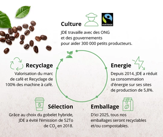 Le distributeur de café en entreprise - Brâam